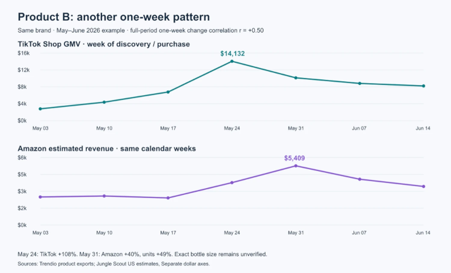  A second episode with Amazon growth one week later