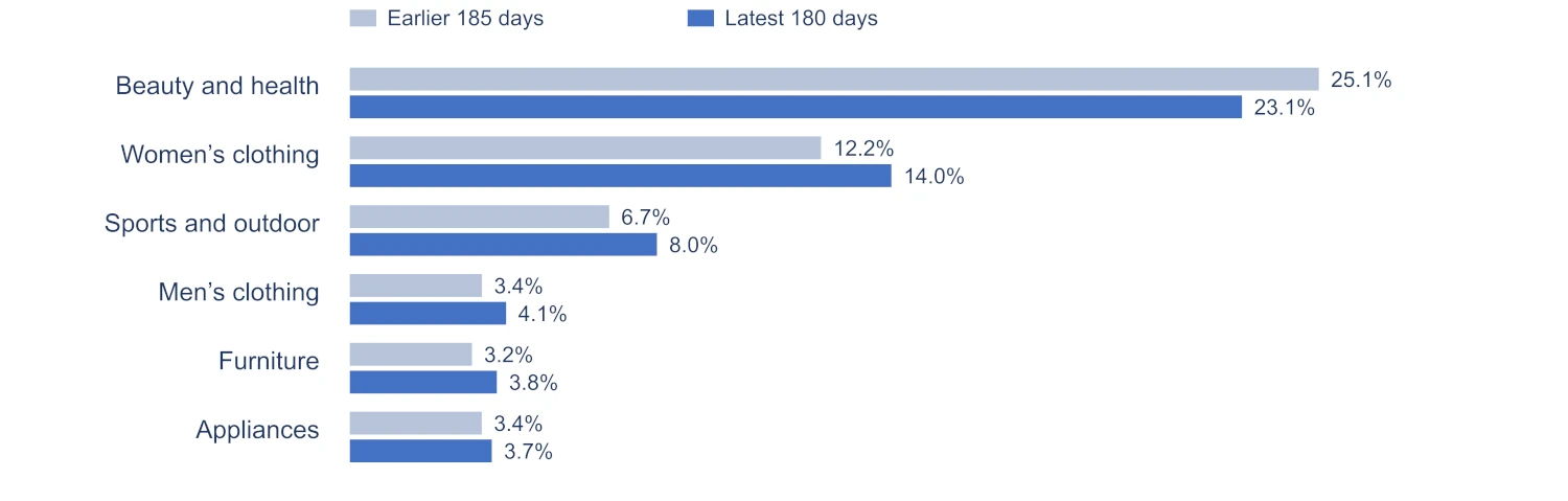 Changing share of estimated US TikTok Shop GMV Changing share of estimated US TikTok Shop GMV