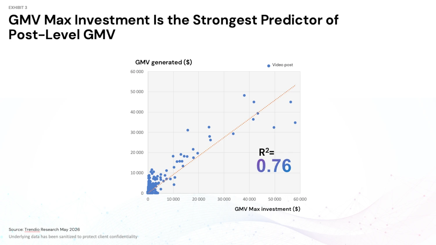 GMVMax predictor of GMV GMVMax predictor of GMV