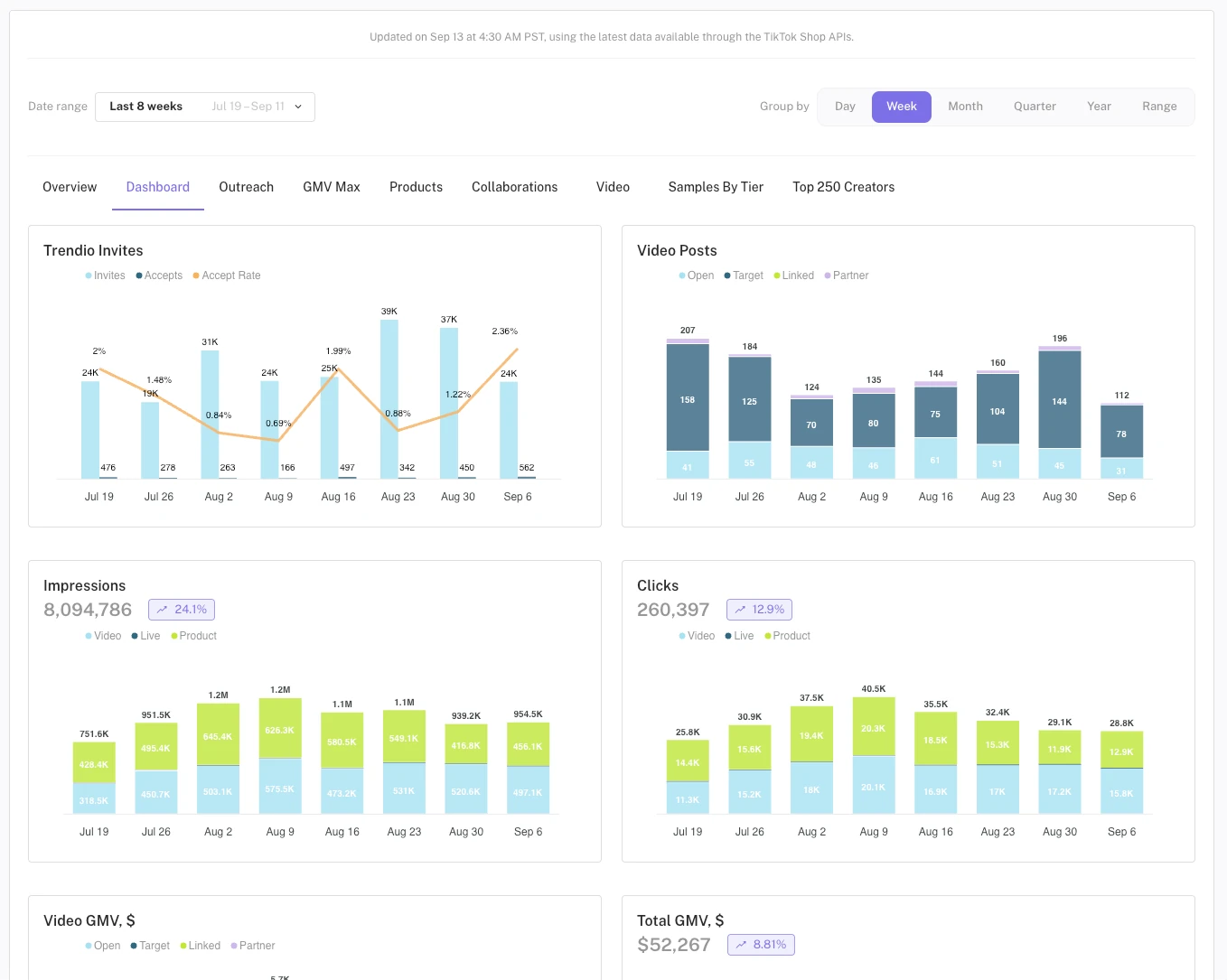 Trendio in-house Dashboards Trendio in-house Dashboards