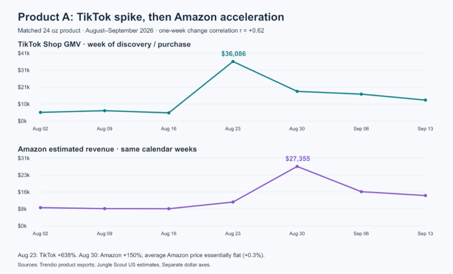  Weekly observed TikTok GMV and estimated Amazon sales; the sequence illustrates an association, not attributed incremental revenue.