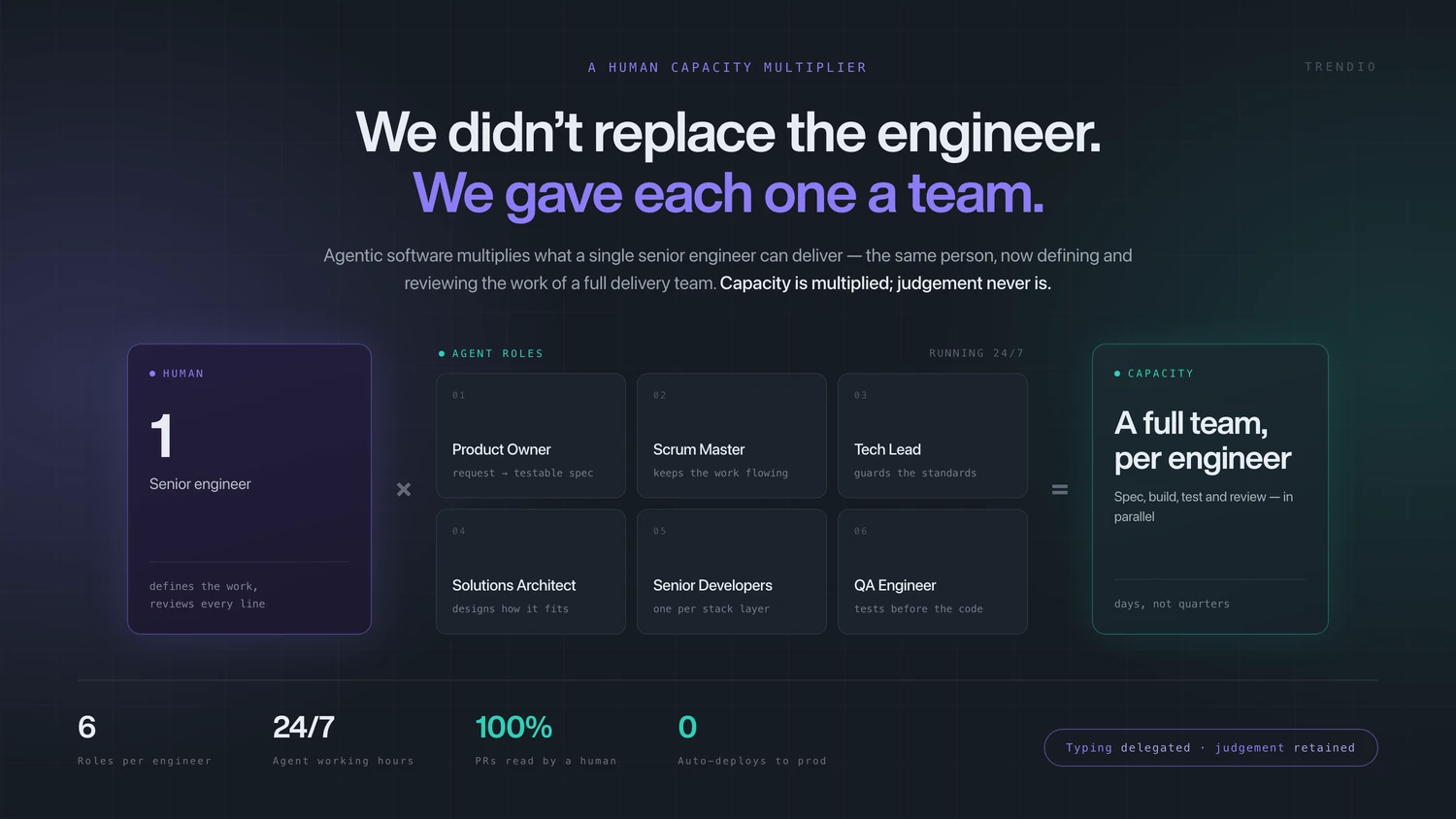 Trendio Agentic Software Factory - A real team