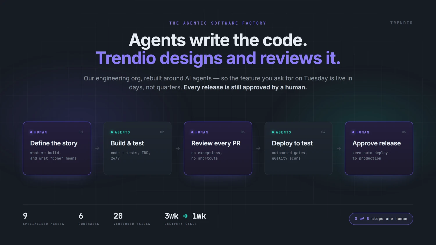 Trendio Agentic Software Factory - What we built